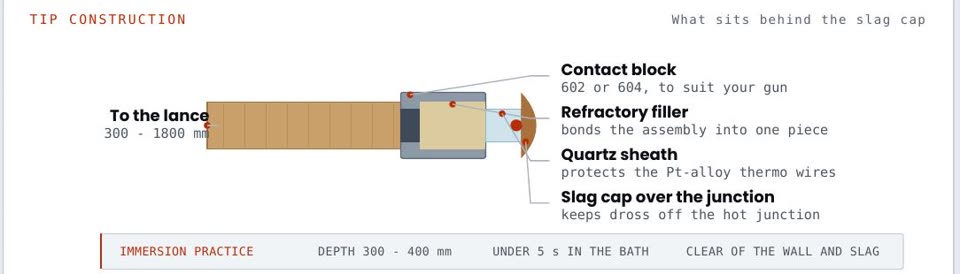Cutaway of a disposable thermocouple tip showing the slag cap, quartz sheath, refractory filler and contact block